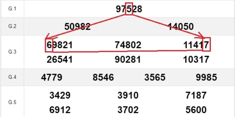 Kinh nghiệm soi cầu tam giác đọc xu hướng số